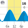 Oyster Landing tide chart for Wednesday, February 16, 2022