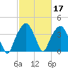 Oyster Landing tide chart for Thursday, February 17, 2022