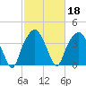 Oyster Landing tide chart for Friday, February 18, 2022