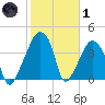 Oyster Landing tide chart for Tuesday, February 1, 2022