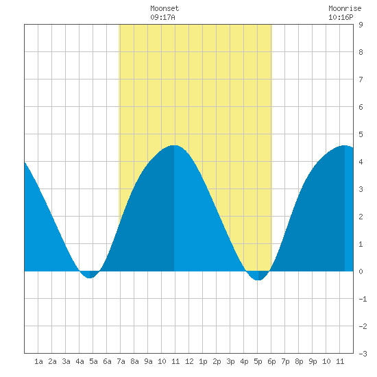 Oyster Landing tide chart for Sunday, February 20, 2022