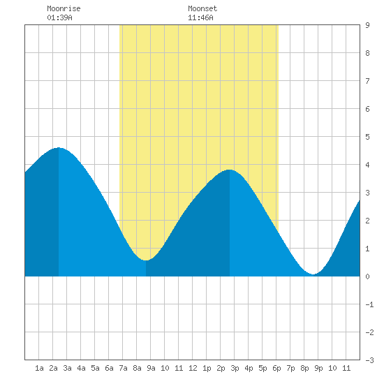 Oyster Landing tide chart for Thursday, February 24, 2022