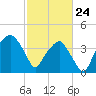 Oyster Landing tide chart for Thursday, February 24, 2022
