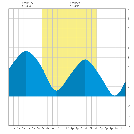 Oyster Landing tide chart for Friday, February 25, 2022