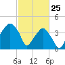 Oyster Landing tide chart for Friday, February 25, 2022