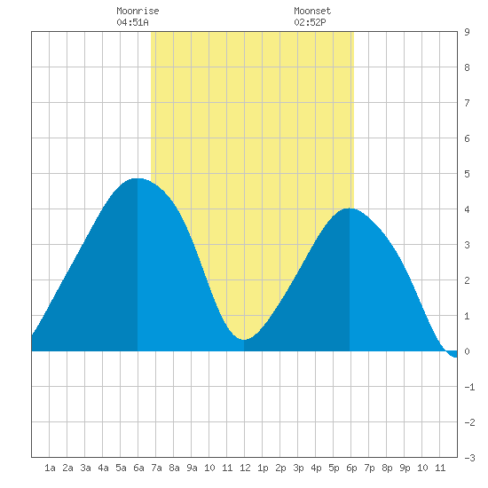 Oyster Landing tide chart for Sunday, February 27, 2022