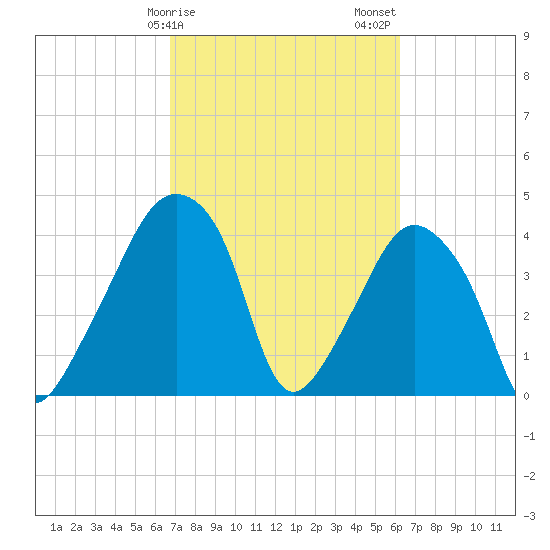 Oyster Landing tide chart for Monday, February 28, 2022