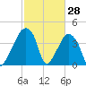 Oyster Landing tide chart for Monday, February 28, 2022