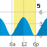 Oyster Landing tide chart for Saturday, February 5, 2022