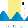 Oyster Landing tide chart for Wednesday, February 9, 2022