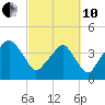 Oyster Landing tide chart for Thursday, March 10, 2022