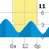 Oyster Landing tide chart for Friday, March 11, 2022