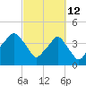 Oyster Landing tide chart for Saturday, March 12, 2022