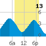 Oyster Landing tide chart for Sunday, March 13, 2022