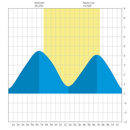 Oyster Landing tide chart for Monday, March 14, 2022