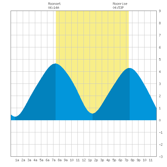 Oyster Landing tide chart for Tuesday, March 15, 2022