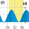 Oyster Landing tide chart for Friday, March 18, 2022