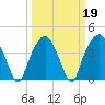 Oyster Landing tide chart for Saturday, March 19, 2022