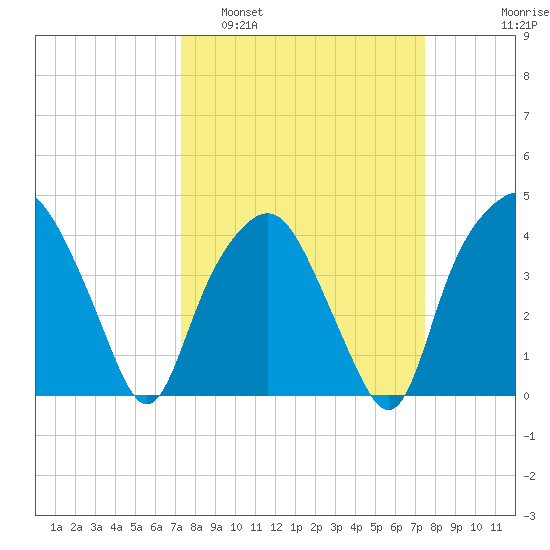 Oyster Landing tide chart for Monday, March 21, 2022