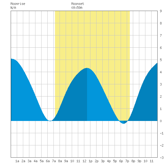 Oyster Landing tide chart for Tuesday, March 22, 2022
