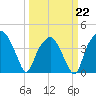 Oyster Landing tide chart for Tuesday, March 22, 2022