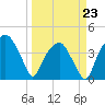 Oyster Landing tide chart for Wednesday, March 23, 2022