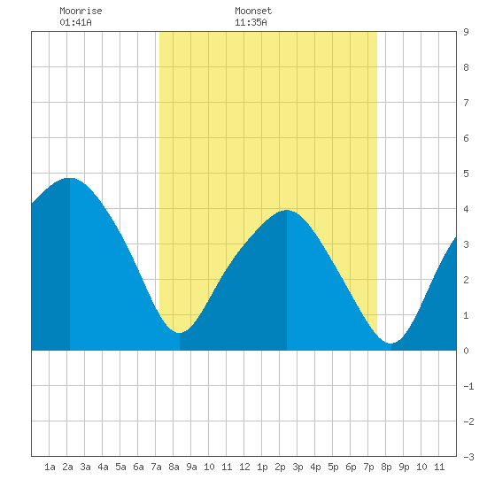 Oyster Landing tide chart for Thursday, March 24, 2022