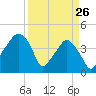 Oyster Landing tide chart for Saturday, March 26, 2022