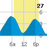 Oyster Landing tide chart for Sunday, March 27, 2022