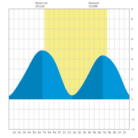 Oyster Landing tide chart for Monday, March 28, 2022