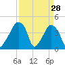 Oyster Landing tide chart for Monday, March 28, 2022