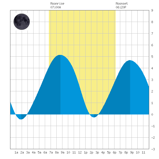 Oyster Landing tide chart for Wednesday, March 2, 2022