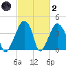 Oyster Landing tide chart for Wednesday, March 2, 2022