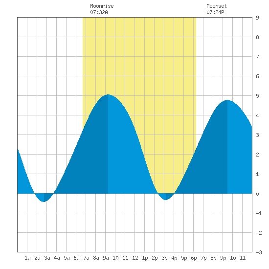 Oyster Landing tide chart for Thursday, March 3, 2022