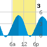 Oyster Landing tide chart for Thursday, March 3, 2022