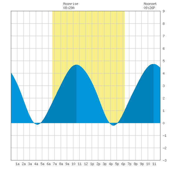 Oyster Landing tide chart for Saturday, March 5, 2022