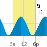 Oyster Landing tide chart for Saturday, March 5, 2022