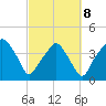 Oyster Landing tide chart for Tuesday, March 8, 2022