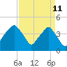 Oyster Landing tide chart for Monday, April 11, 2022