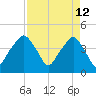 Oyster Landing tide chart for Tuesday, April 12, 2022