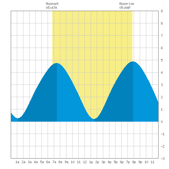 Oyster Landing tide chart for Thursday, April 14, 2022
