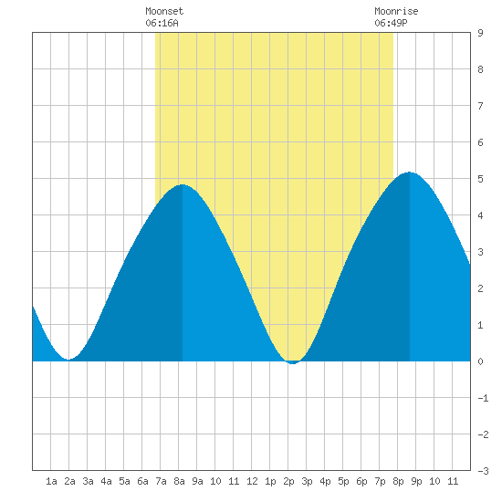 Oyster Landing tide chart for Friday, April 15, 2022