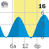 Oyster Landing tide chart for Saturday, April 16, 2022