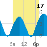 Oyster Landing tide chart for Sunday, April 17, 2022