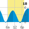 Oyster Landing tide chart for Monday, April 18, 2022