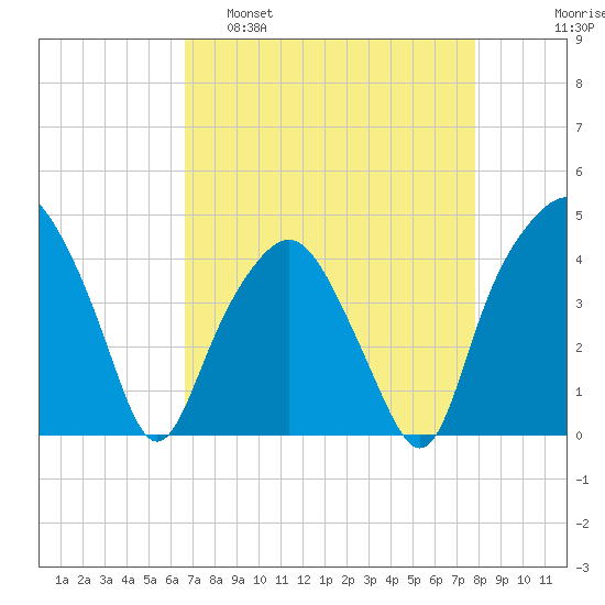 Oyster Landing tide chart for Tuesday, April 19, 2022