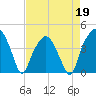 Oyster Landing tide chart for Tuesday, April 19, 2022