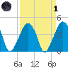 Oyster Landing tide chart for Friday, April 1, 2022