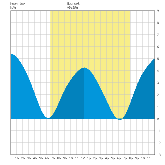 Oyster Landing tide chart for Wednesday, April 20, 2022