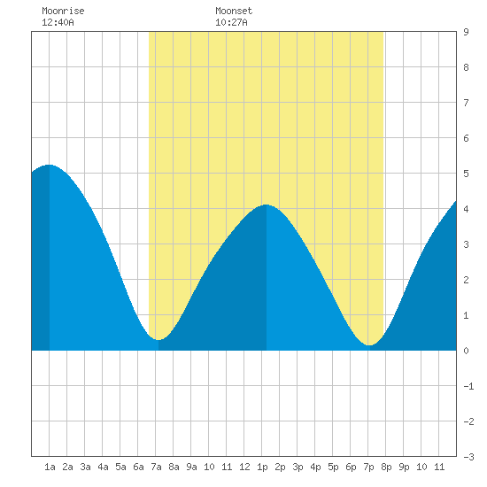 Oyster Landing tide chart for Thursday, April 21, 2022